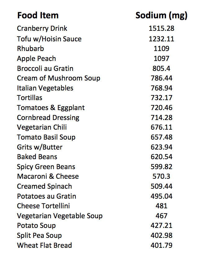 Space Station food; designed for humans and not for plants.  The sodium level in the food Gardner was using to make our compost tea was killing us; similar dietary discoveries have been made during past trans-oceanic explorations.  Sometimes simple changes in the frontier can lead to sickness and death.